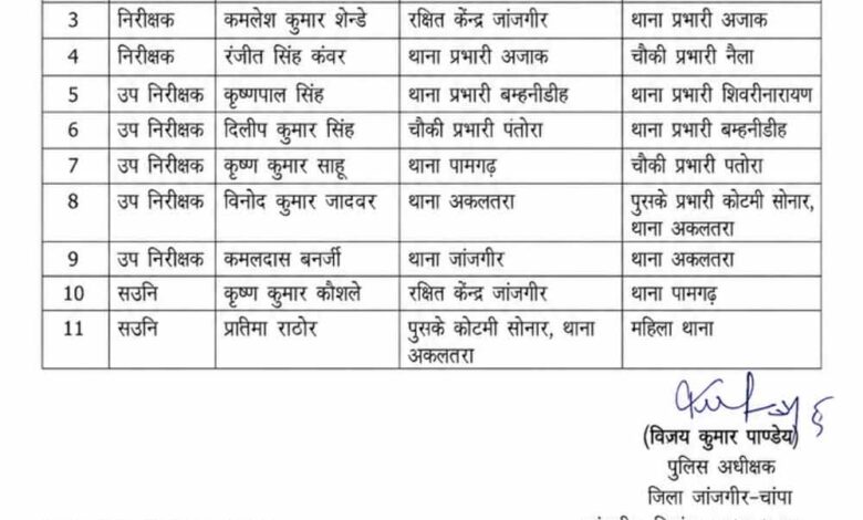 जांजगीर-पुलिस-विभाग-में-बड़ा-फेरबदल,-sp-ने-कई-अफसरों-के-किए-तबादले