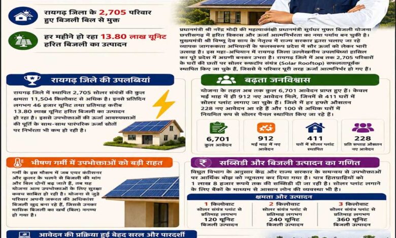 छत्तीसगढ़-में-प्रधानमंत्री-सूर्यघर-योजना-से-ऊर्जा-आत्मनिर्भरता-की-नई-क्रांतिः-रायगढ़-बना-अग्रणी-जिला