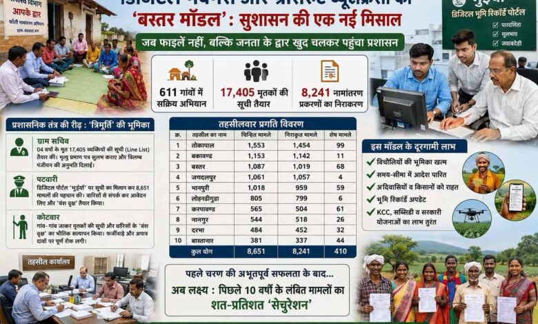 बस्तर-मॉडल-बना-देश-में-मिसाल:-डिजिटल-गवर्नेंस-और-ग्रासरूट-ब्यूरोक्रेसी-ने-बदली-सुशासन-की-तस्वीर